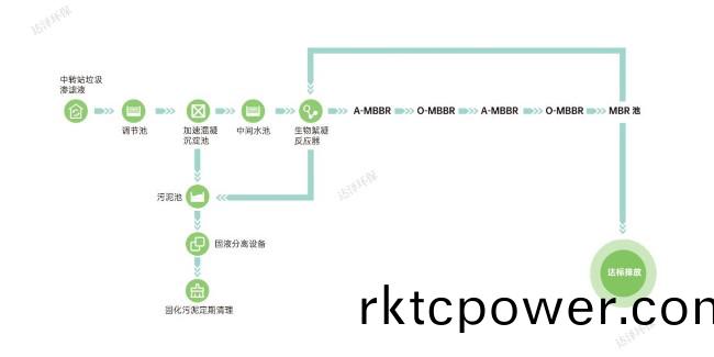 常見全量化處(chu)理垃圾滲濾(lv)液的(de)工藝有哪些？
