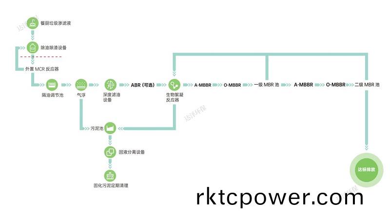 達澤環保餐廚垃圾滲濾液設備工藝流程圖