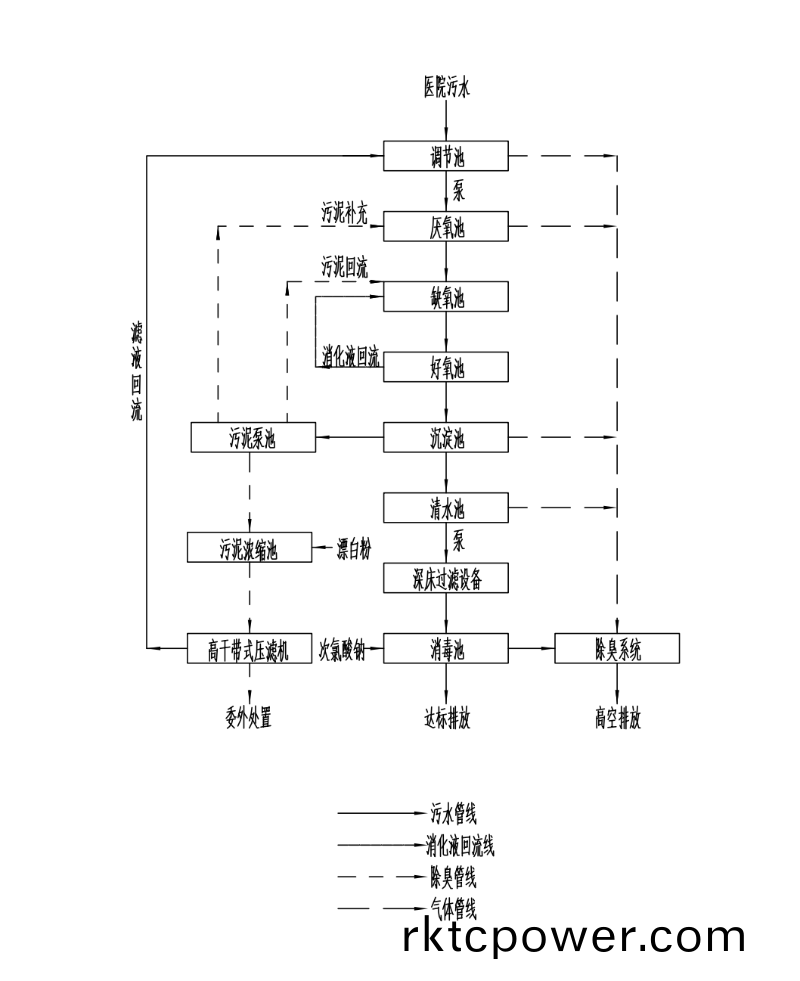 逸伕醫院工藝流程圖