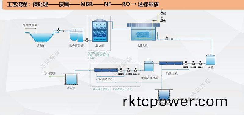 常見的垃圾滲濾液處理工藝（一）