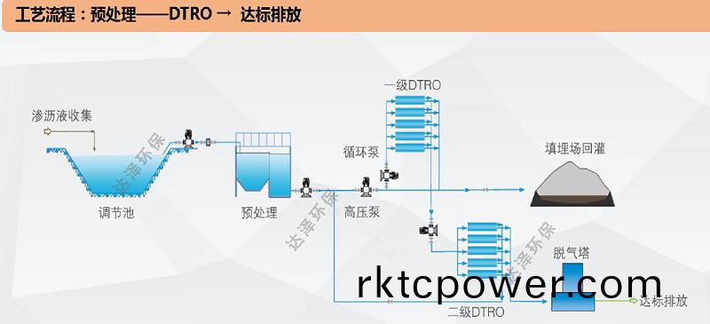 常見的垃圾滲濾液處理工藝（二）
