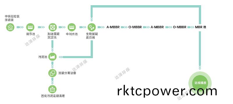 達澤環保垃(la)圾滲濾液處理工藝