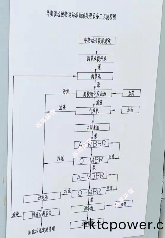 馬壩中轉站垃圾滲濾液處理項目處(chu)理工(gong)藝詳(xiang)細圖