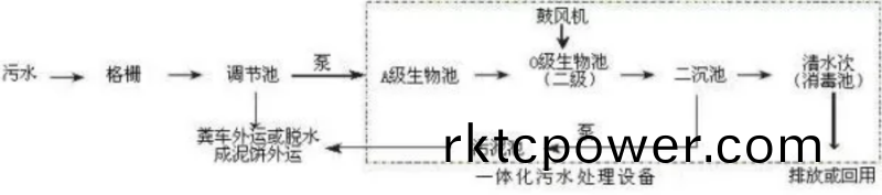 一體化生活汚水處理設備工藝流(liu)程